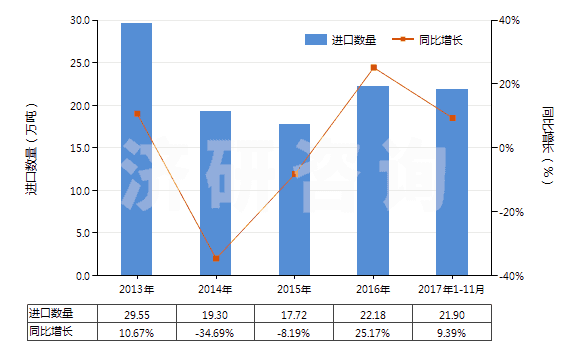 2013-2017年11月中國乙酸乙烯酯(HS29153200)進口量及增速統(tǒng)計
